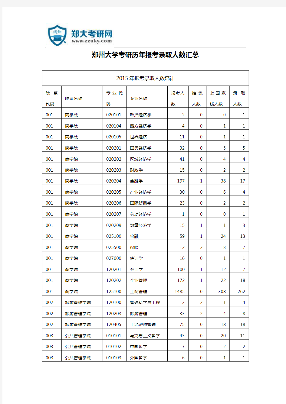 郑州大学考研历年报考录取人数汇总