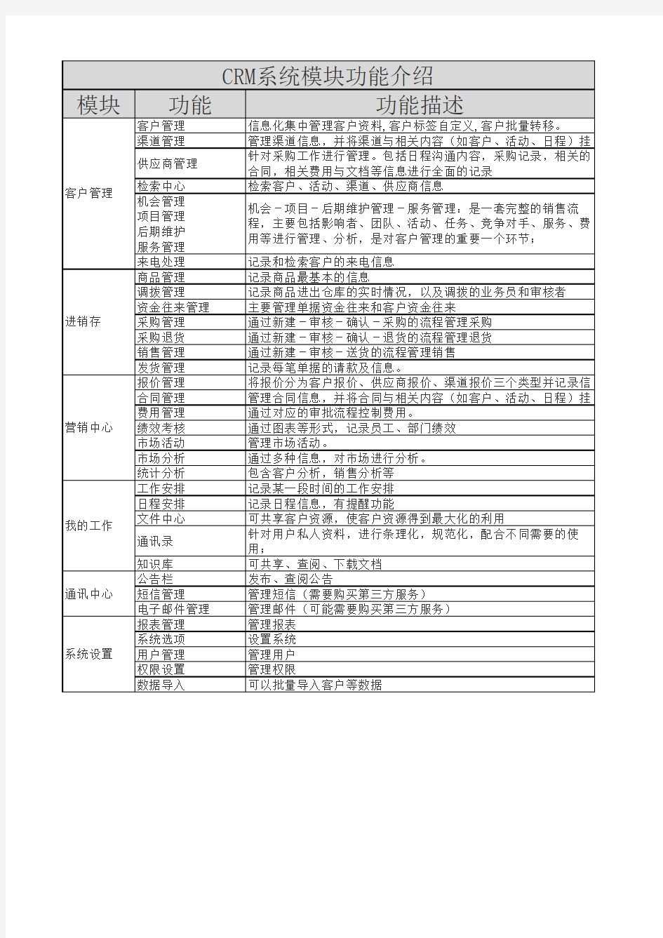 CRM系统模块功能介绍