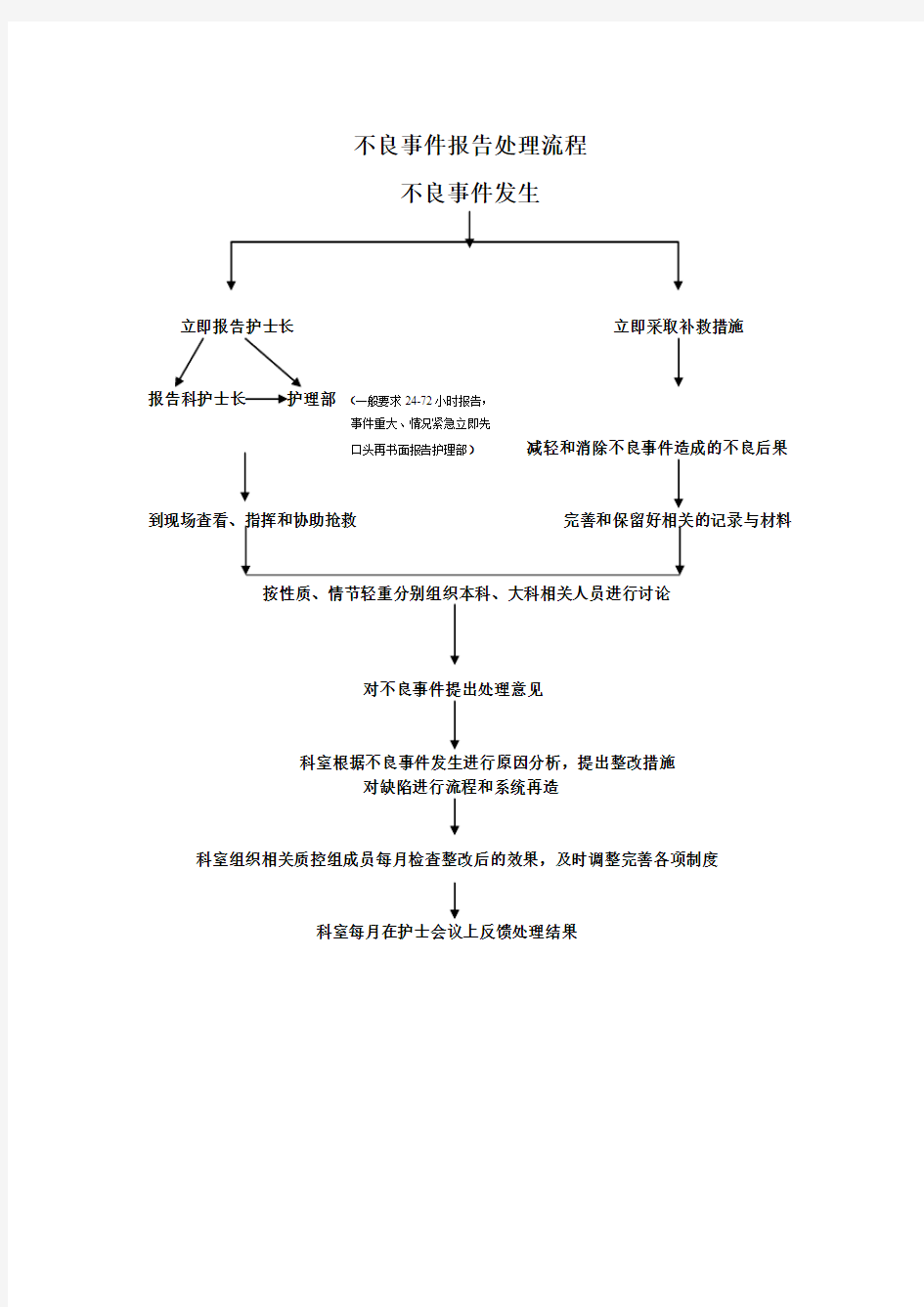 不良事件报告处理流程