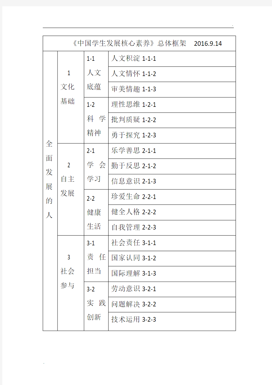 《中国学生发展核心素养》总体框架结构图