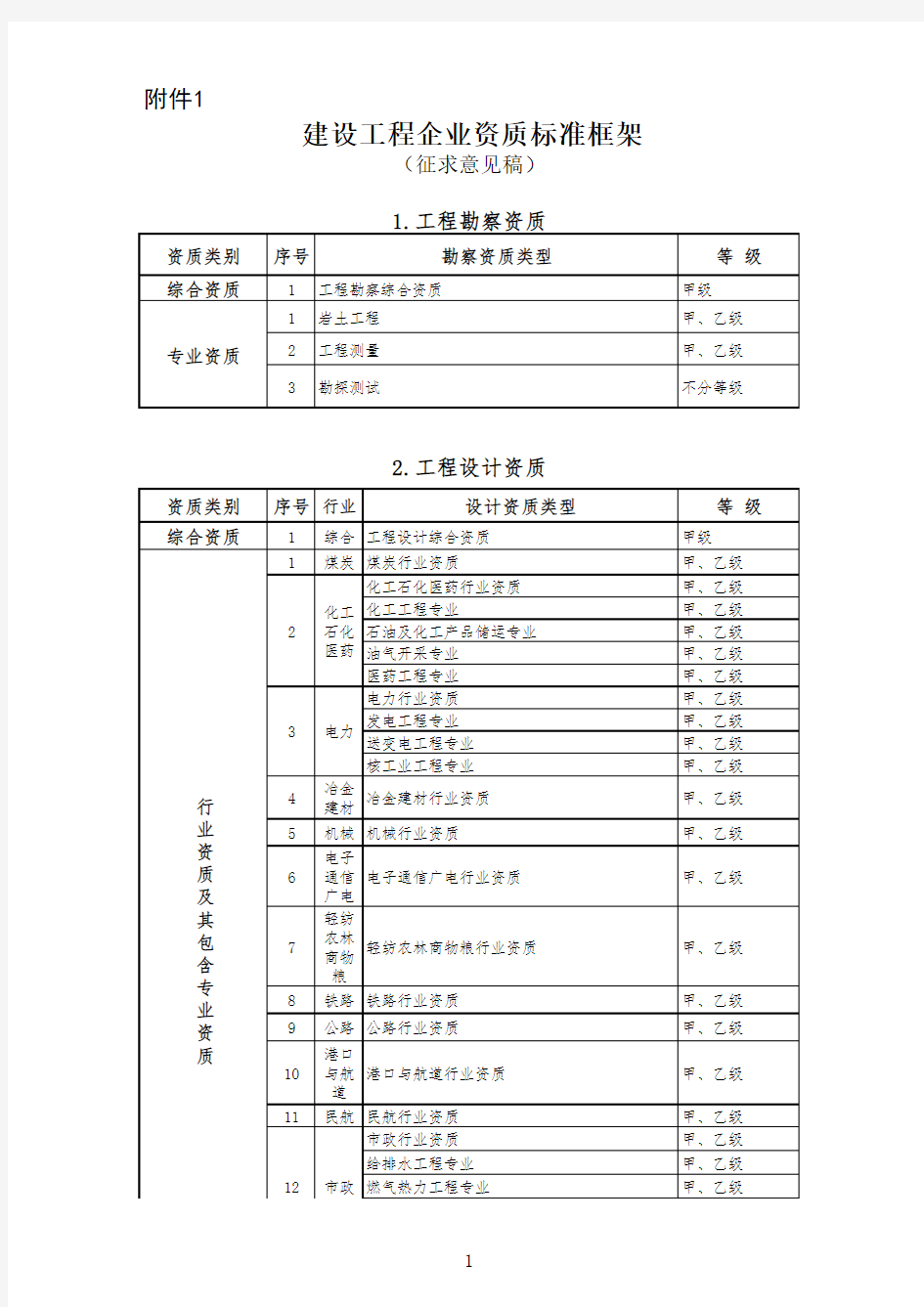 建设工程企业资质标准框架