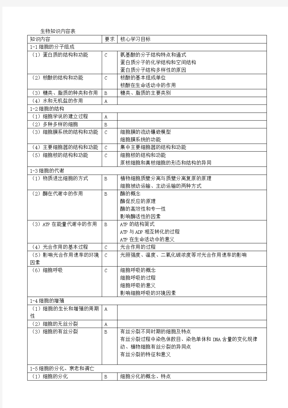 辽宁省普通高中学生学业水平考试《考试大纲》及《考试说明》生物部分版