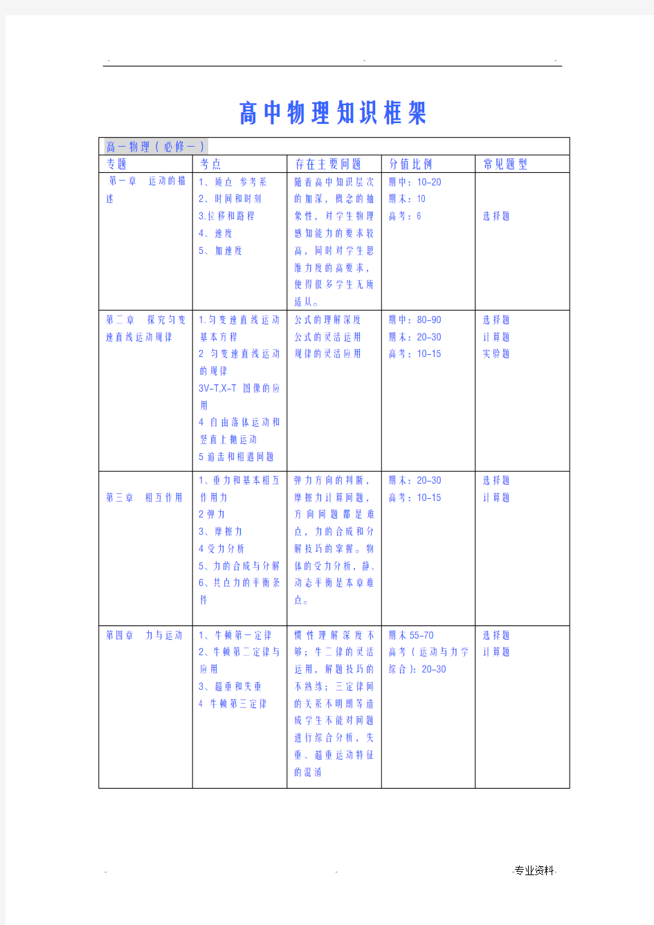 高中物理知识框架图