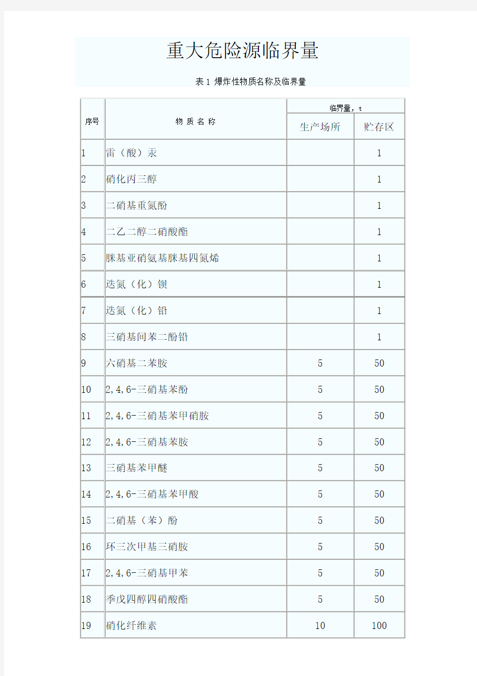 重大危险源临界量53549