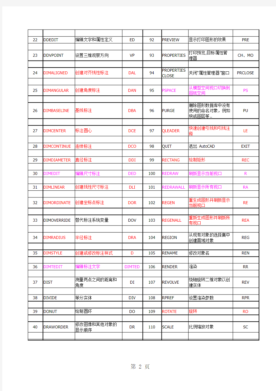 最全面的CAD2018快捷键