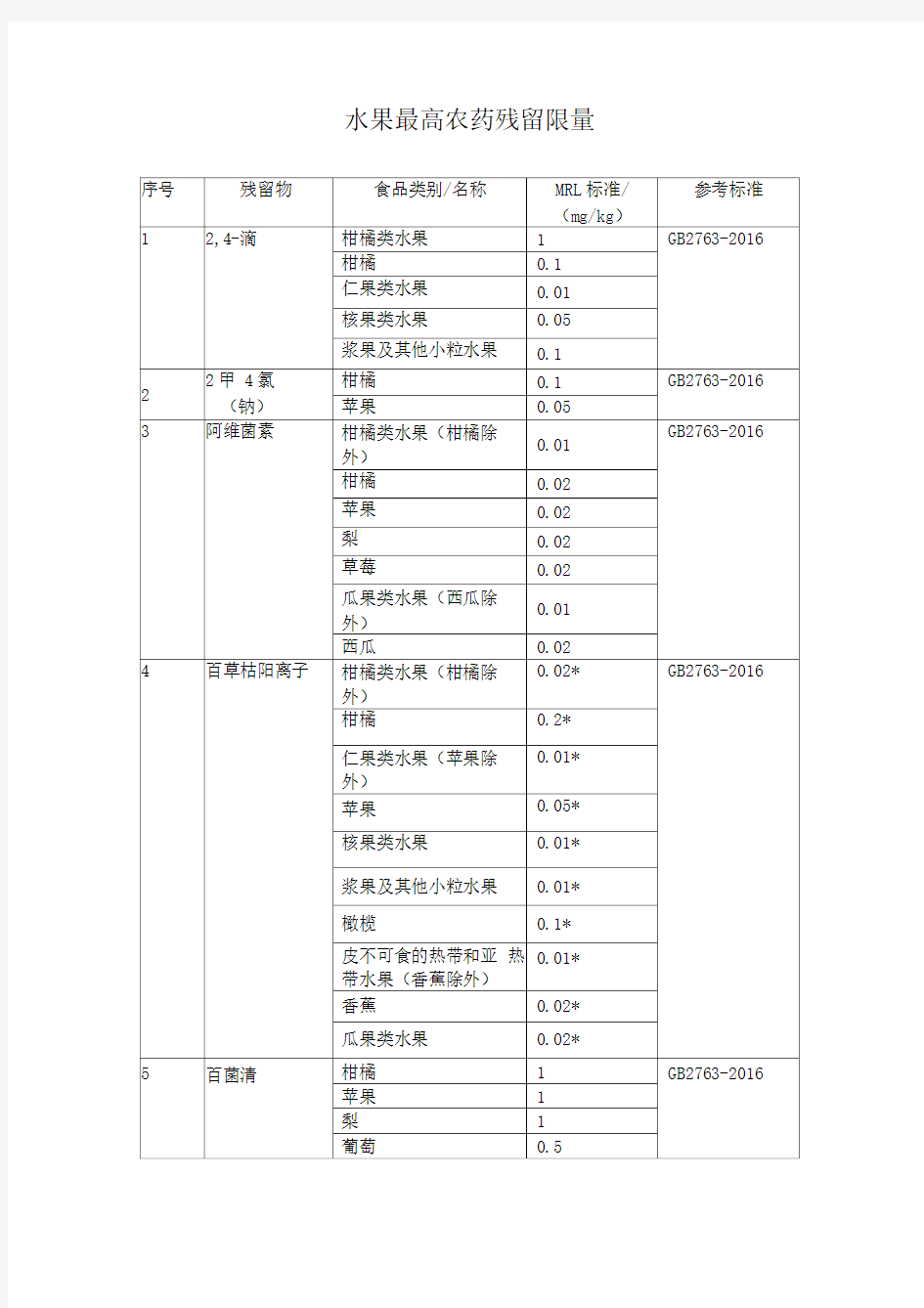 水果最高农药残留限量分析