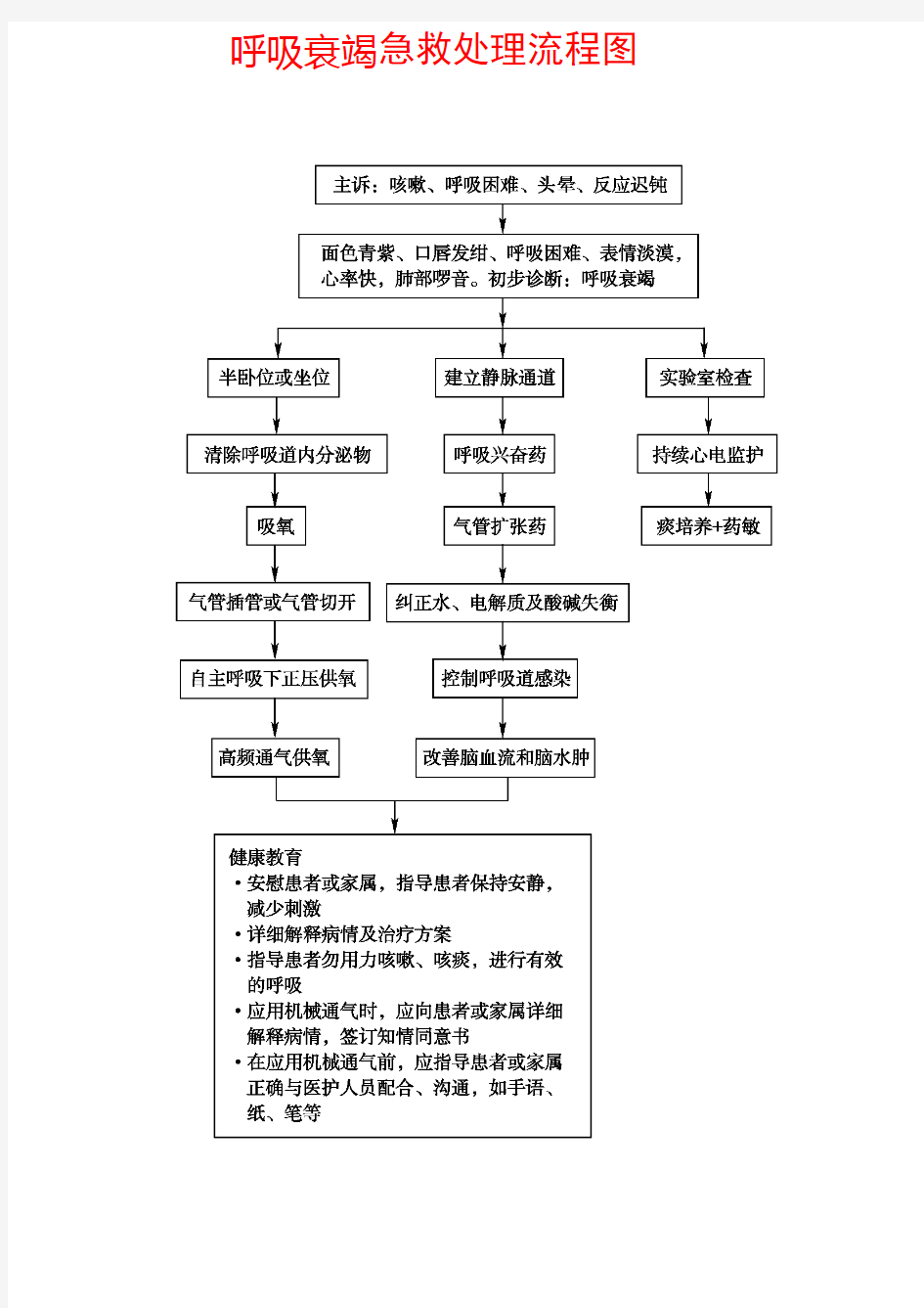 呼吸衰竭急救处理流程图