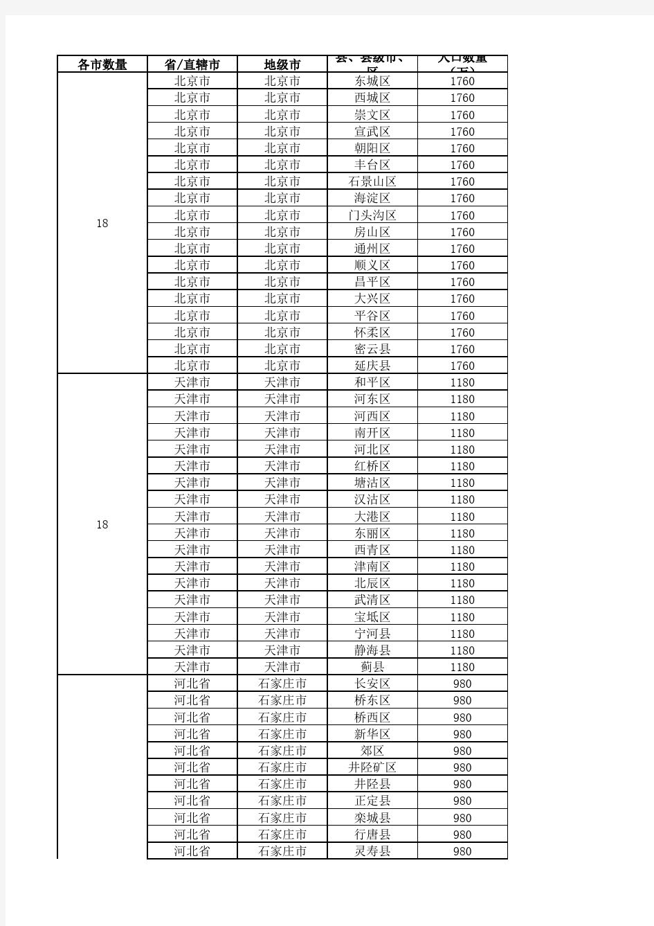 2018年全国城市省市县区行政级别对照表