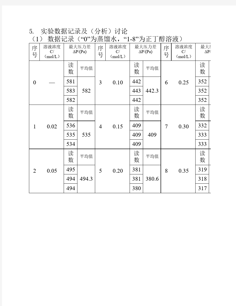 物理化学实验表面张力实验报告