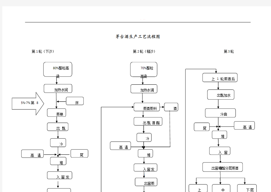 茅台酒生产工艺流程图