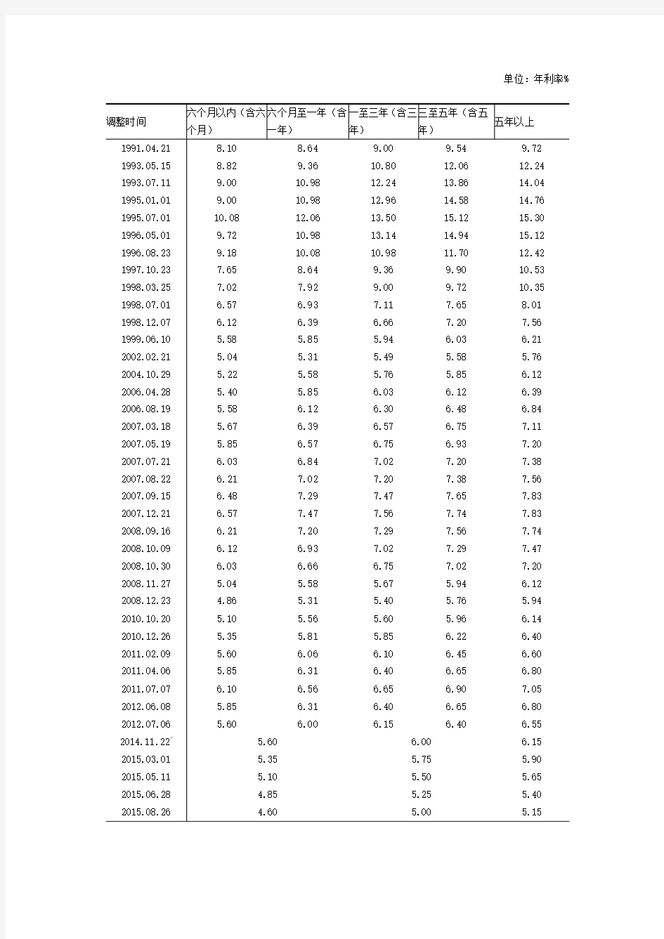 金融机构人民币贷款基准利率调整表