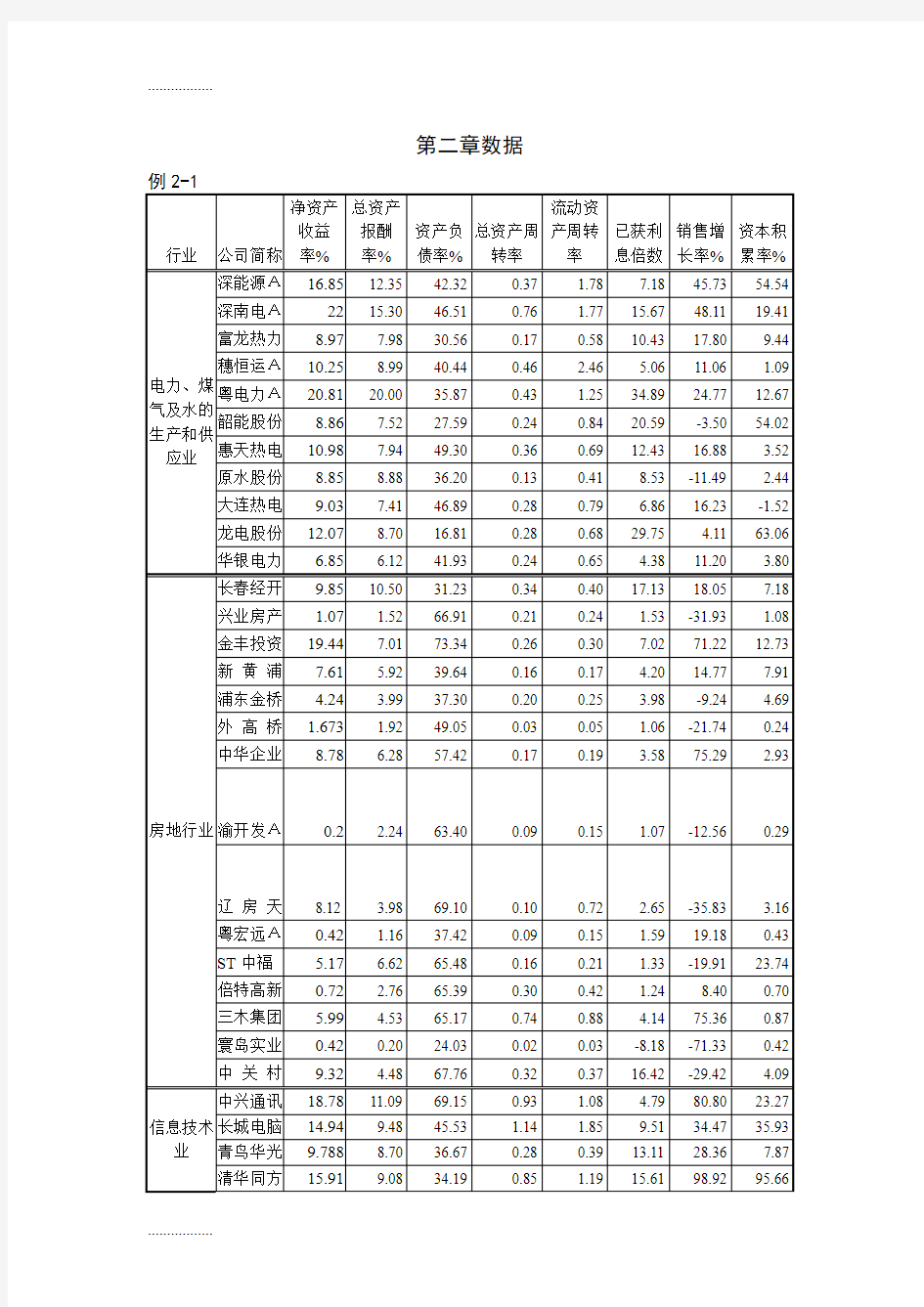 (整理)多元统计分析各章的电子版数据