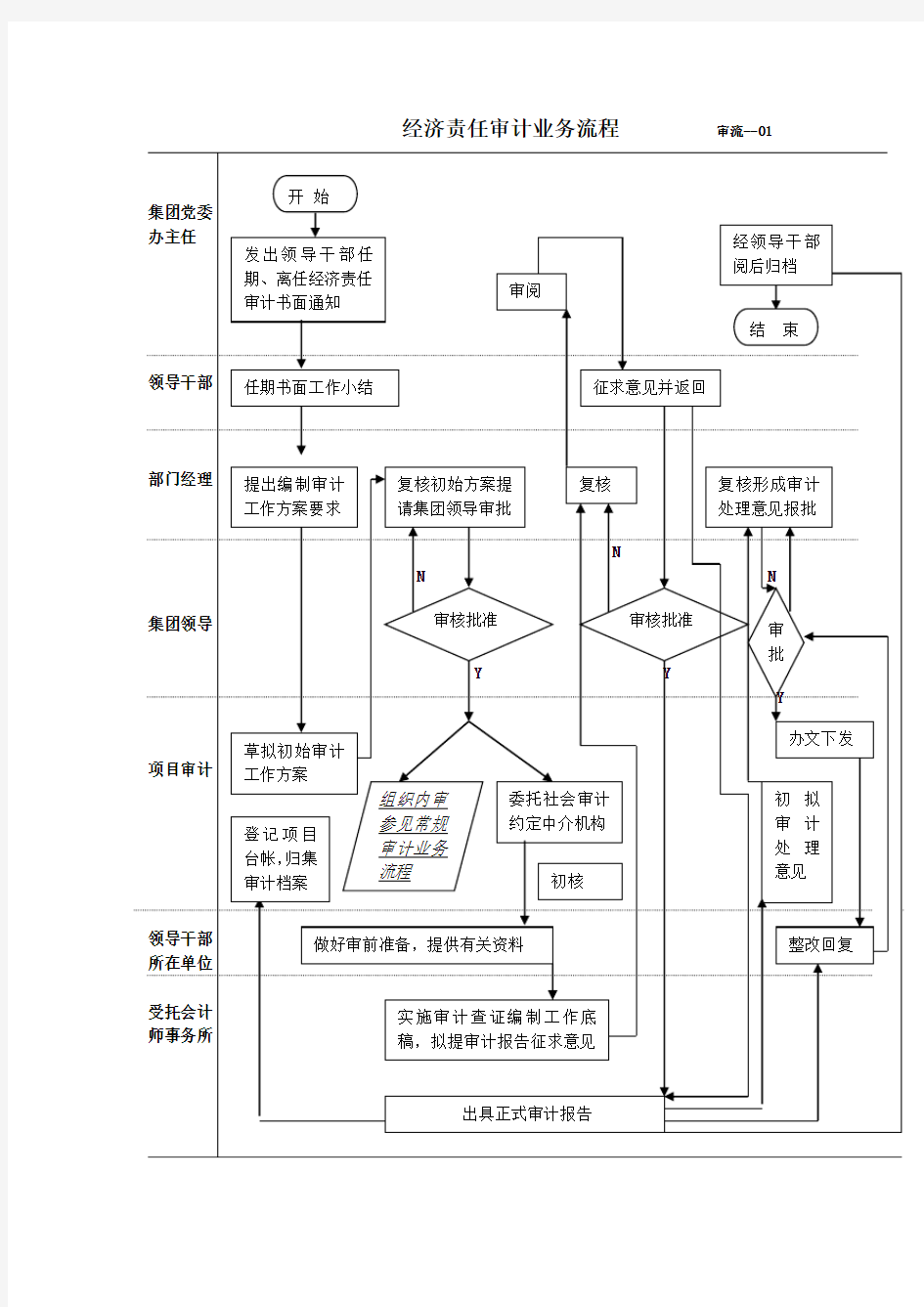 经济责任审计业务流程