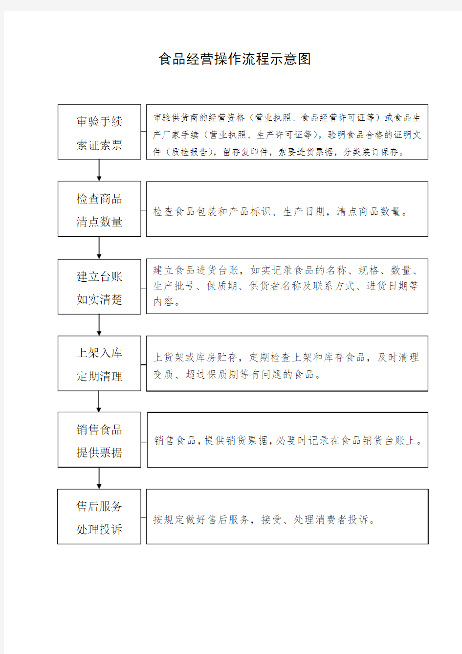 食品经营操作流程示意图