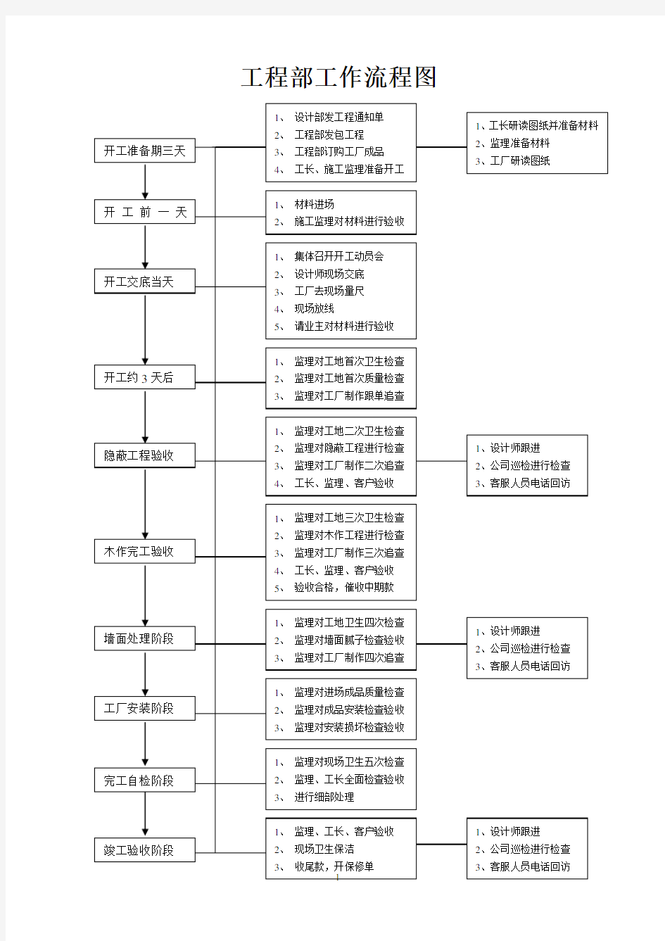 (管理流程图)工程部工作流程图