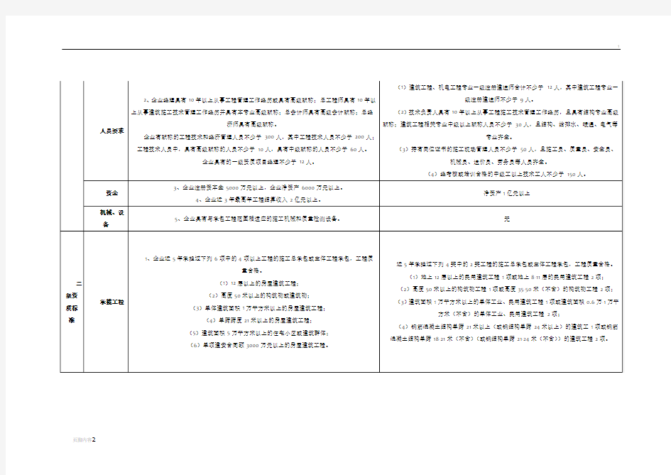 新旧施工总承包企业资质等级标准(建筑)对比