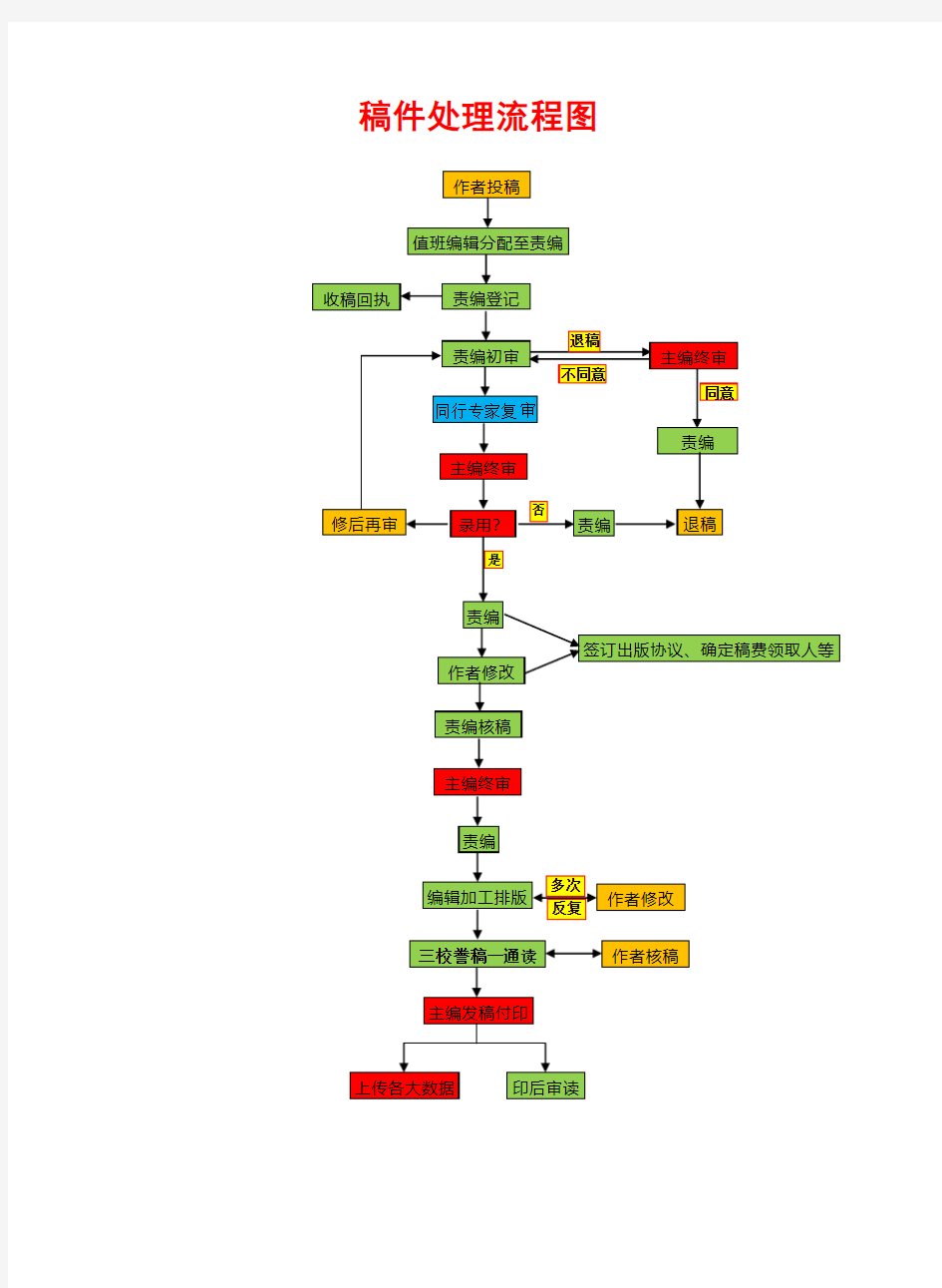 稿件处理流程图