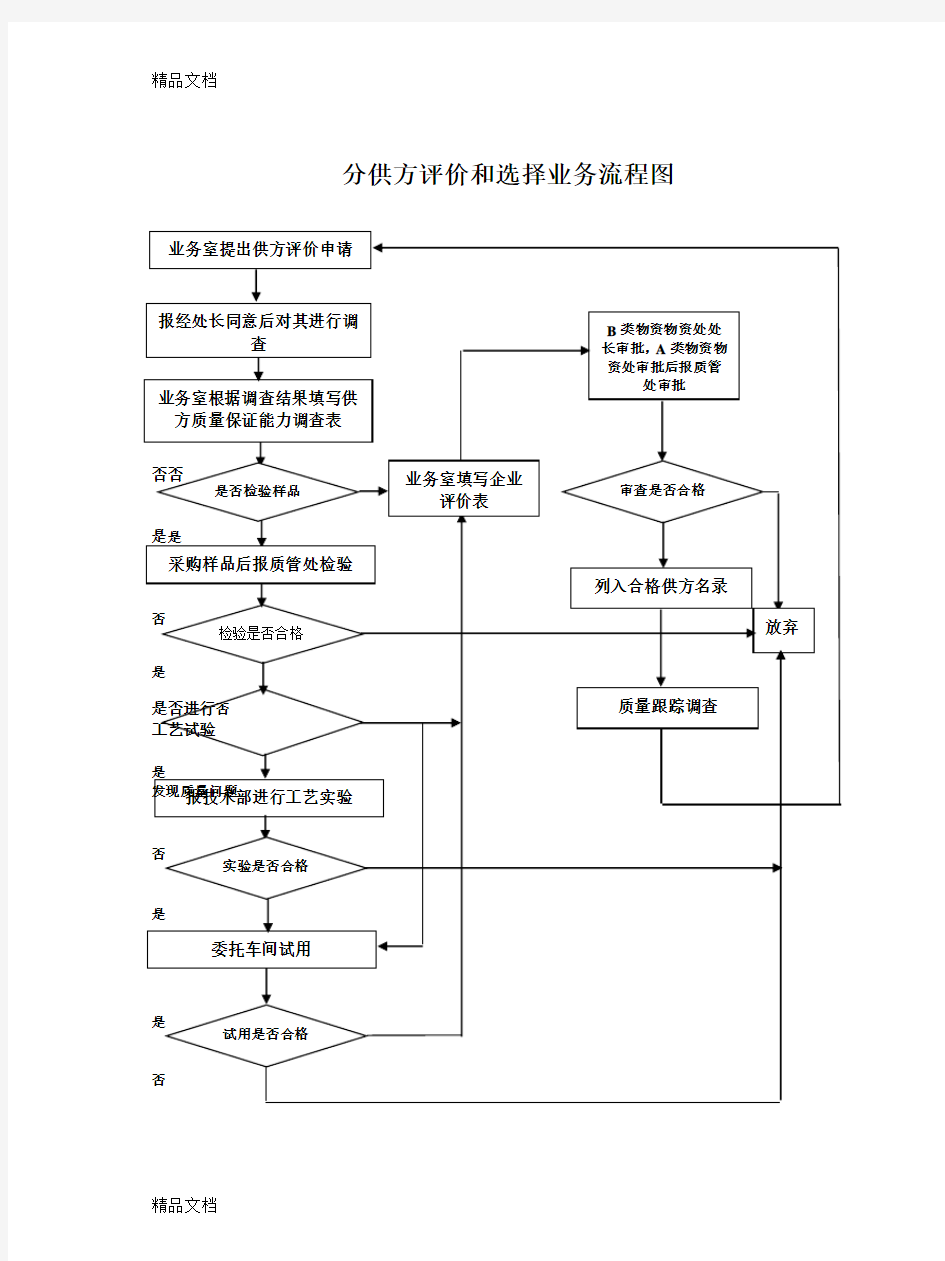 最新各种流程图大全