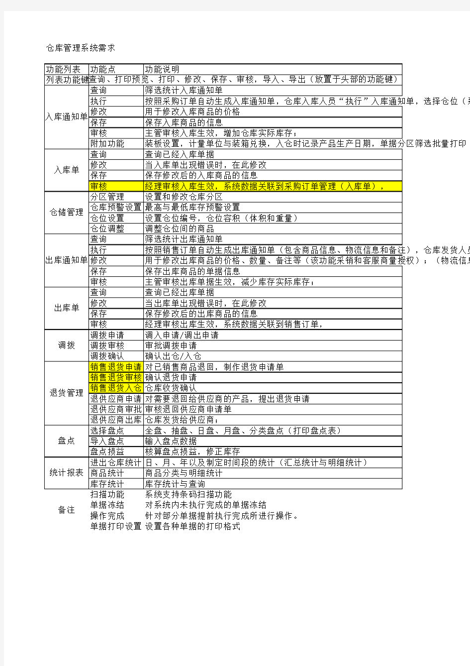 仓储管理功能列表(3)