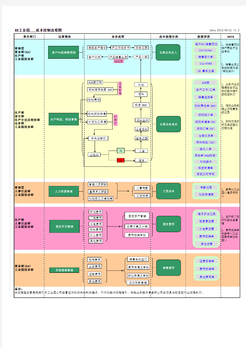 成本控制流程图(For Normal)