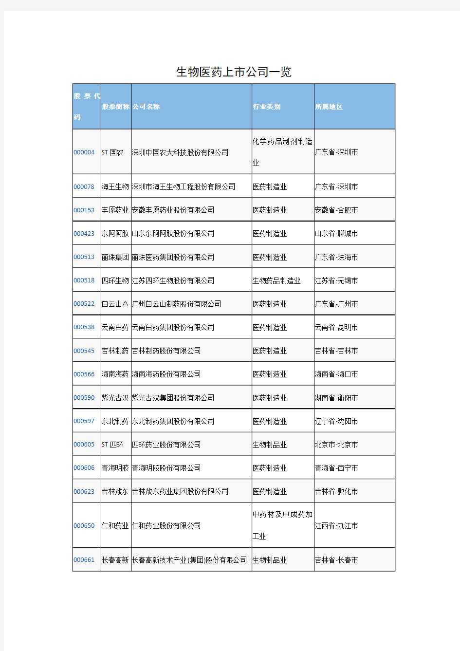 生物医药上市公司一览[1]