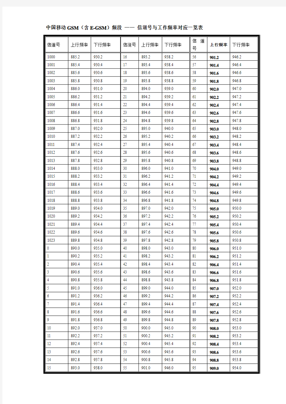 中国移动GSM(含E-GSM)频段 —— 信道号与工作频率对应一览表