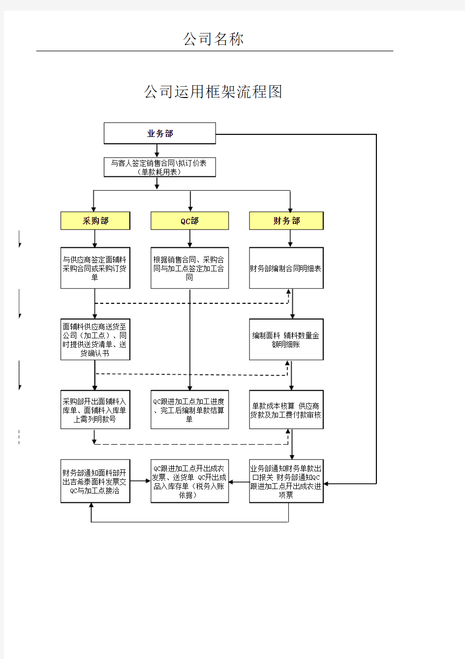 外贸公司业务流程图样本