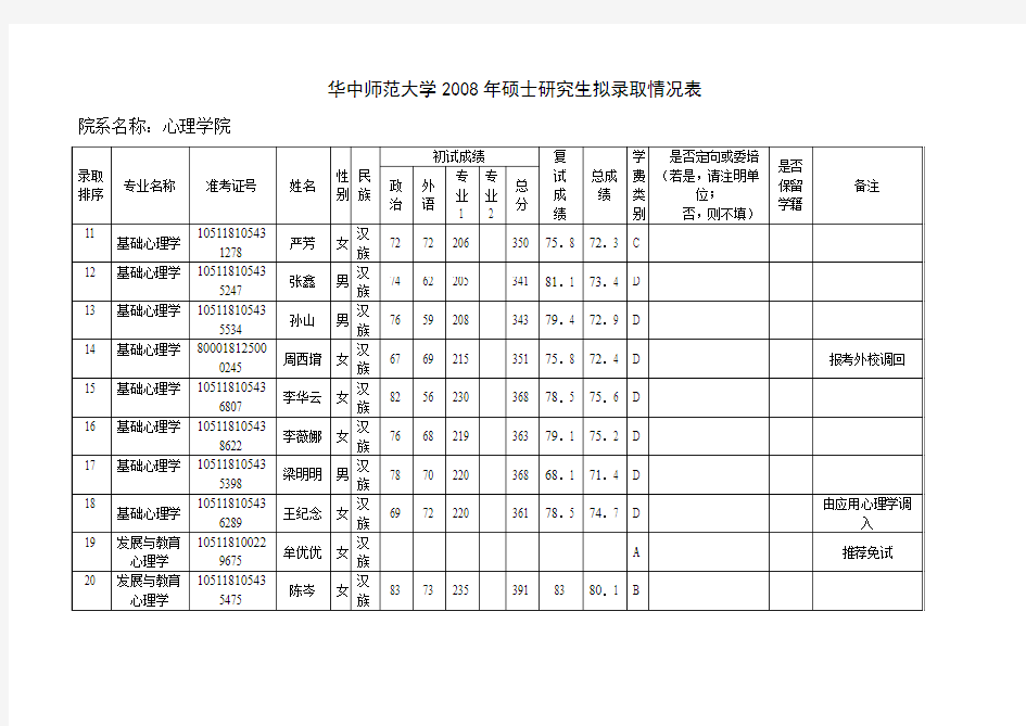 2008年华中师范大学研究生拟录取情况