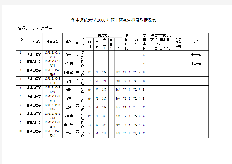 2008年华中师范大学研究生拟录取情况