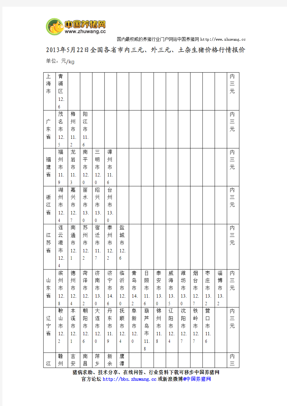 今日全国各省市内三元、外三元、土杂猪生猪价格行情报价2013年5月22日-养猪论坛