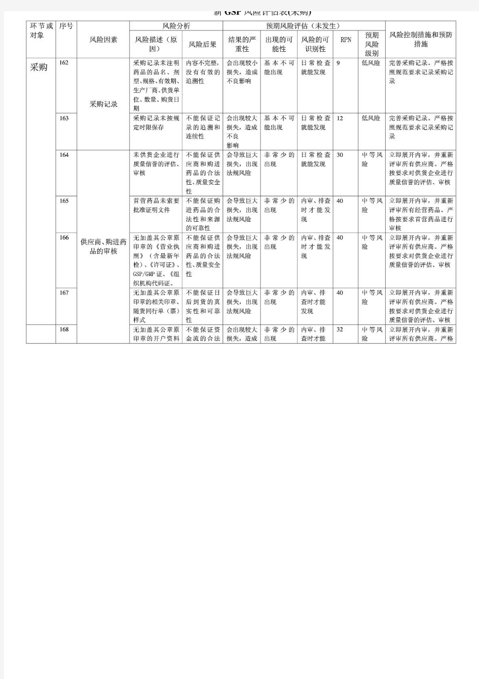 008-1新GSP风险评估表(采购)