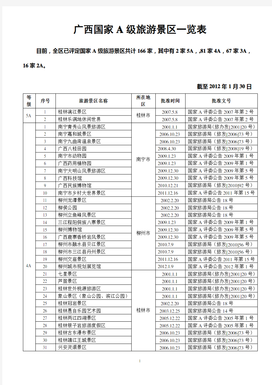 2012广西国家A级旅游景区一览表
