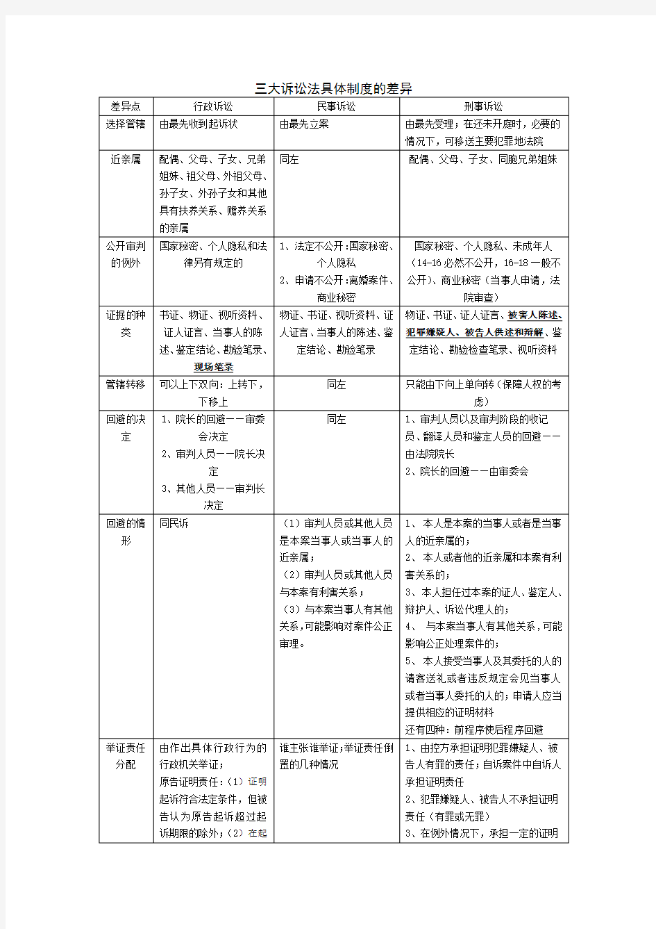 三大诉讼法具体制度的差异