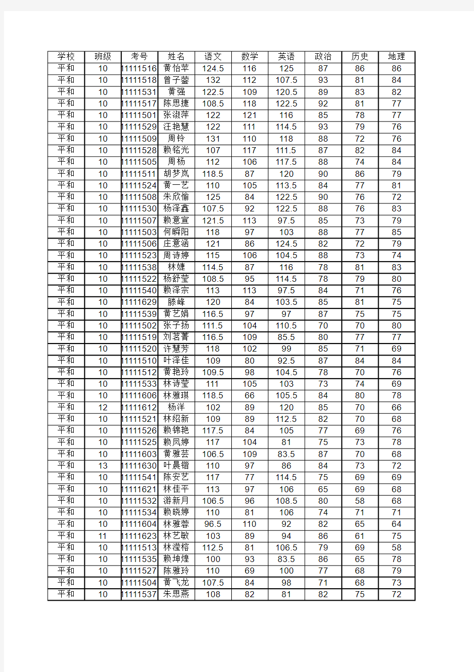 平和正兴学校高一年下学期期末考成绩(20150710)_43705