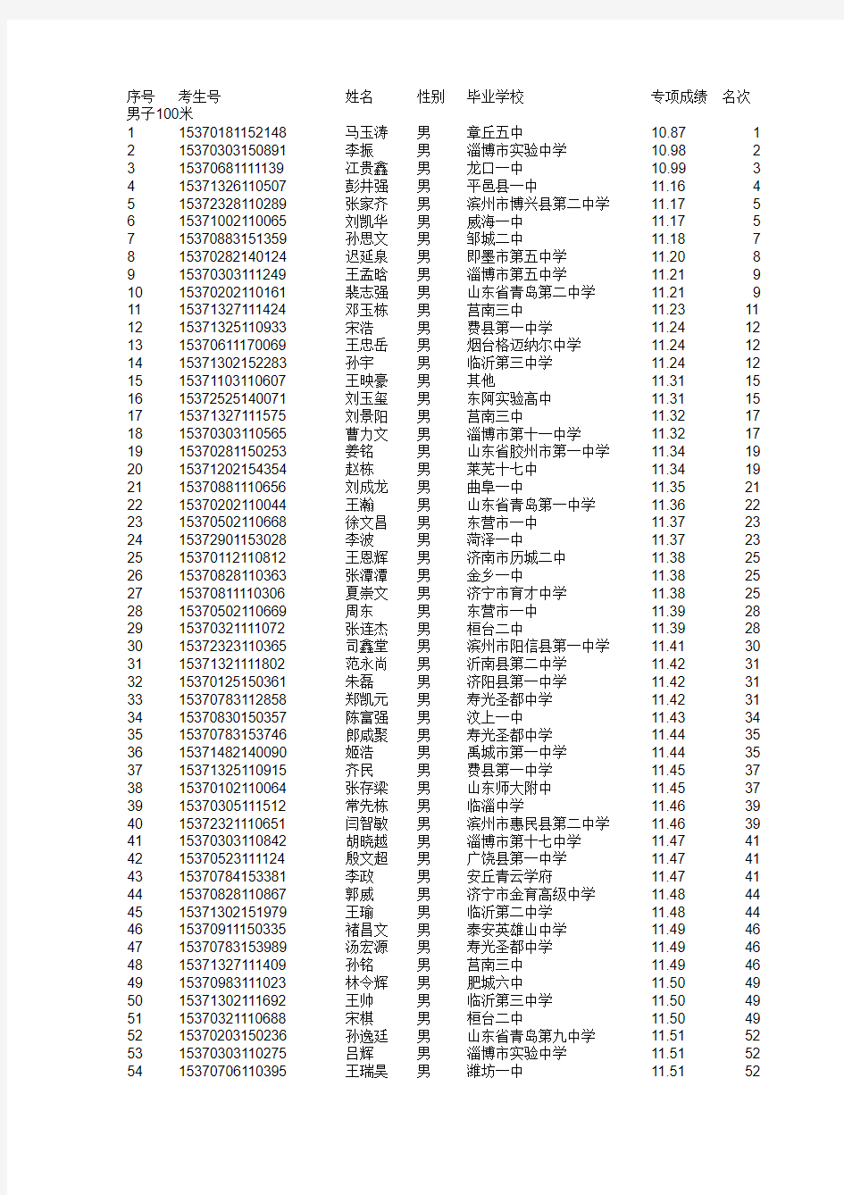 山东省2015年高水平运动员测试合格名单