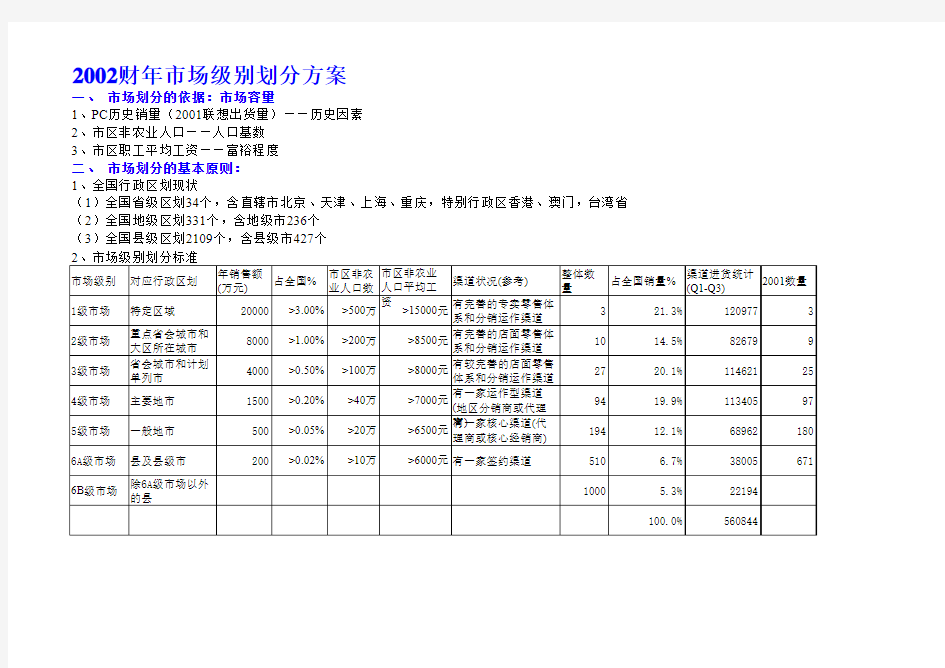 全国2109个县市级城市市场6级市场级别划分方法及明细