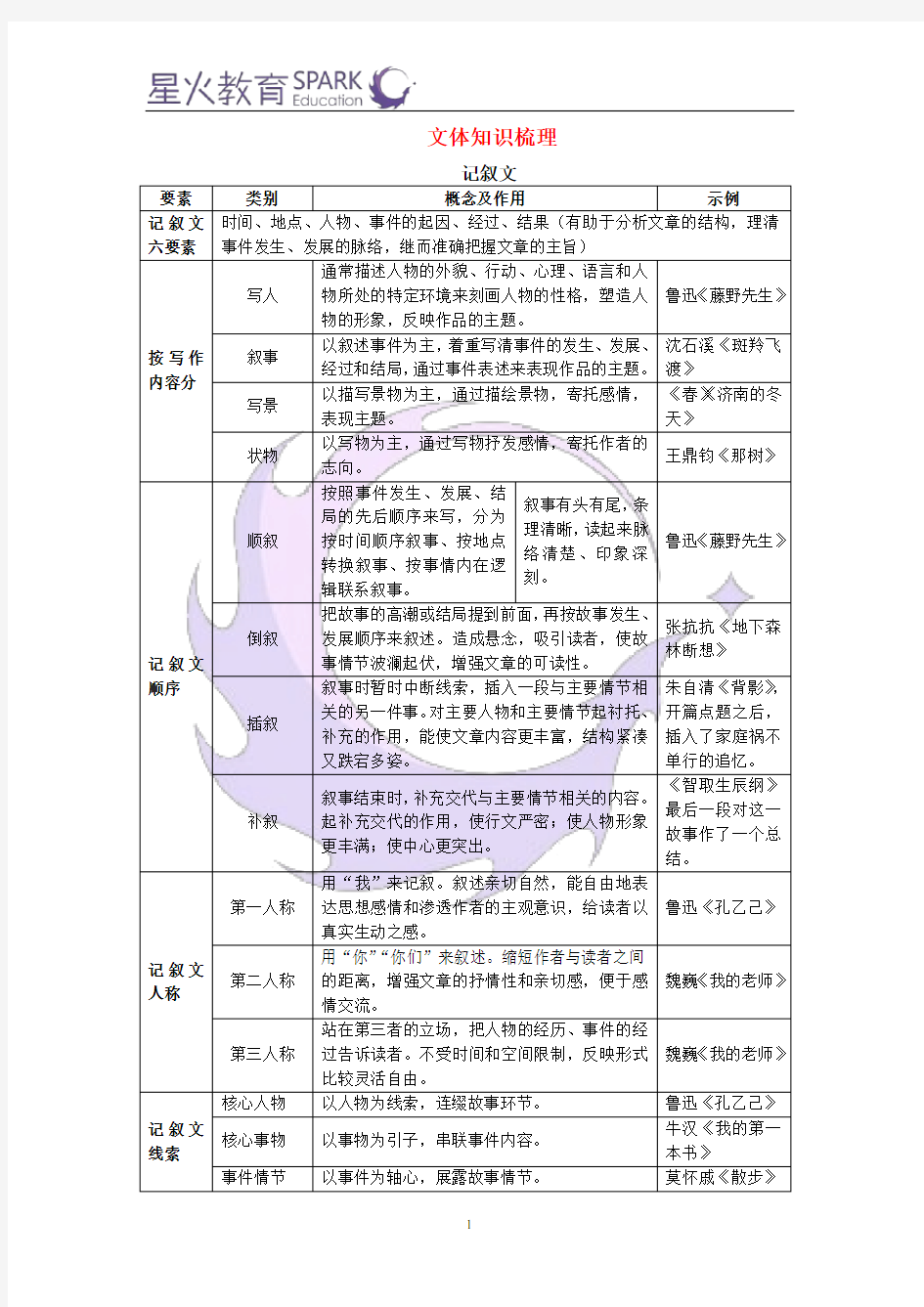 现代文阅读文体知识梳理