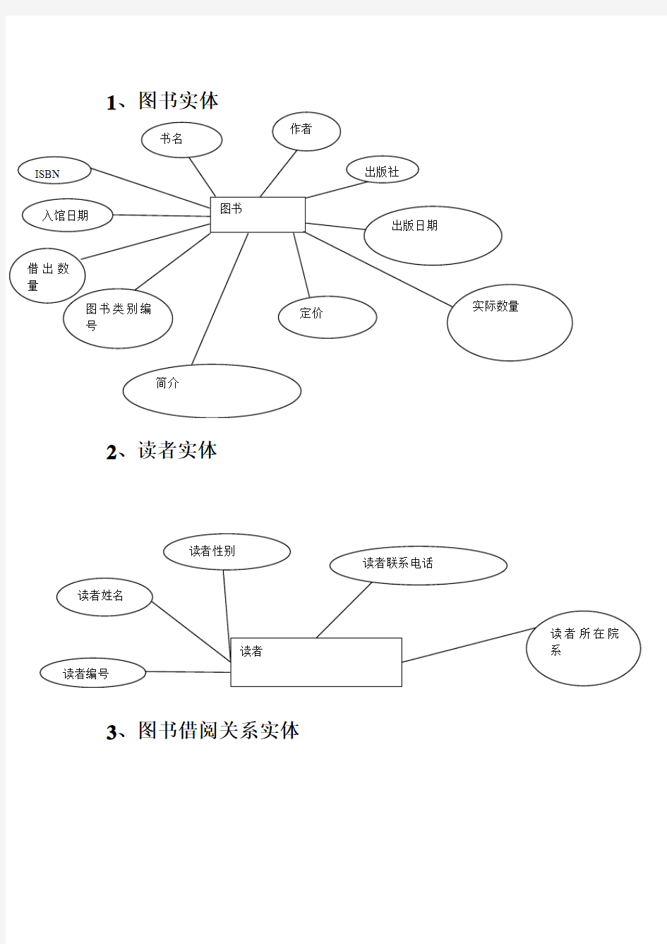 图书管理系统实体图