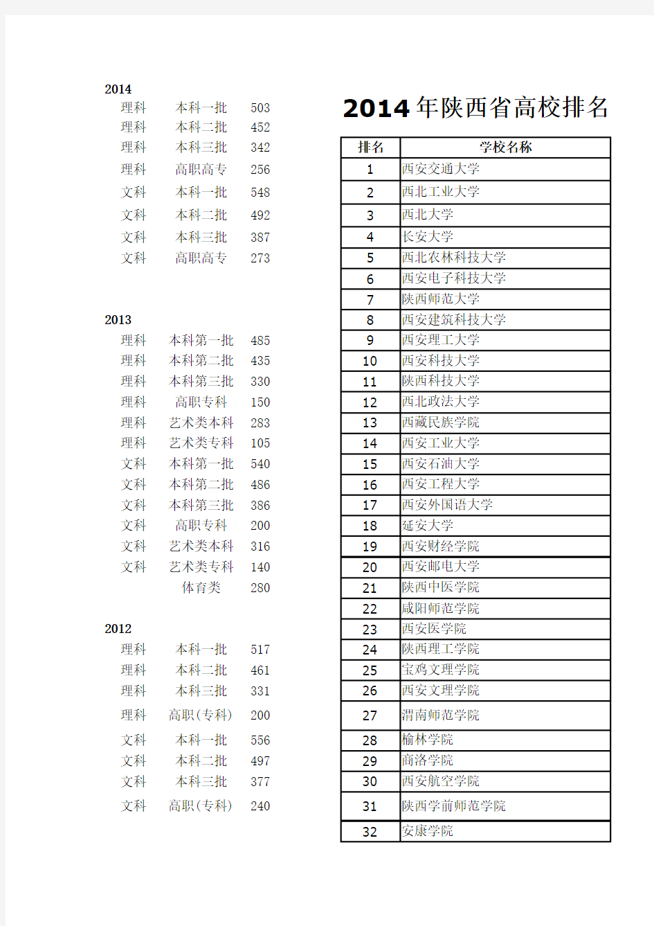 2014、2013、2012年陕西省高考一本、二本、三本录取分数线以及陕西省985、211院校