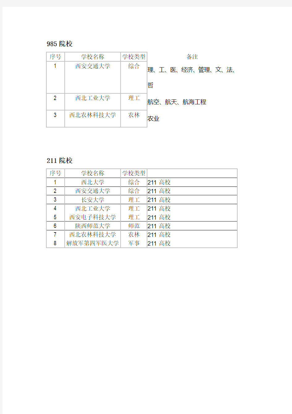 2014、2013、2012年陕西省高考一本、二本、三本录取分数线以及陕西省985、211院校
