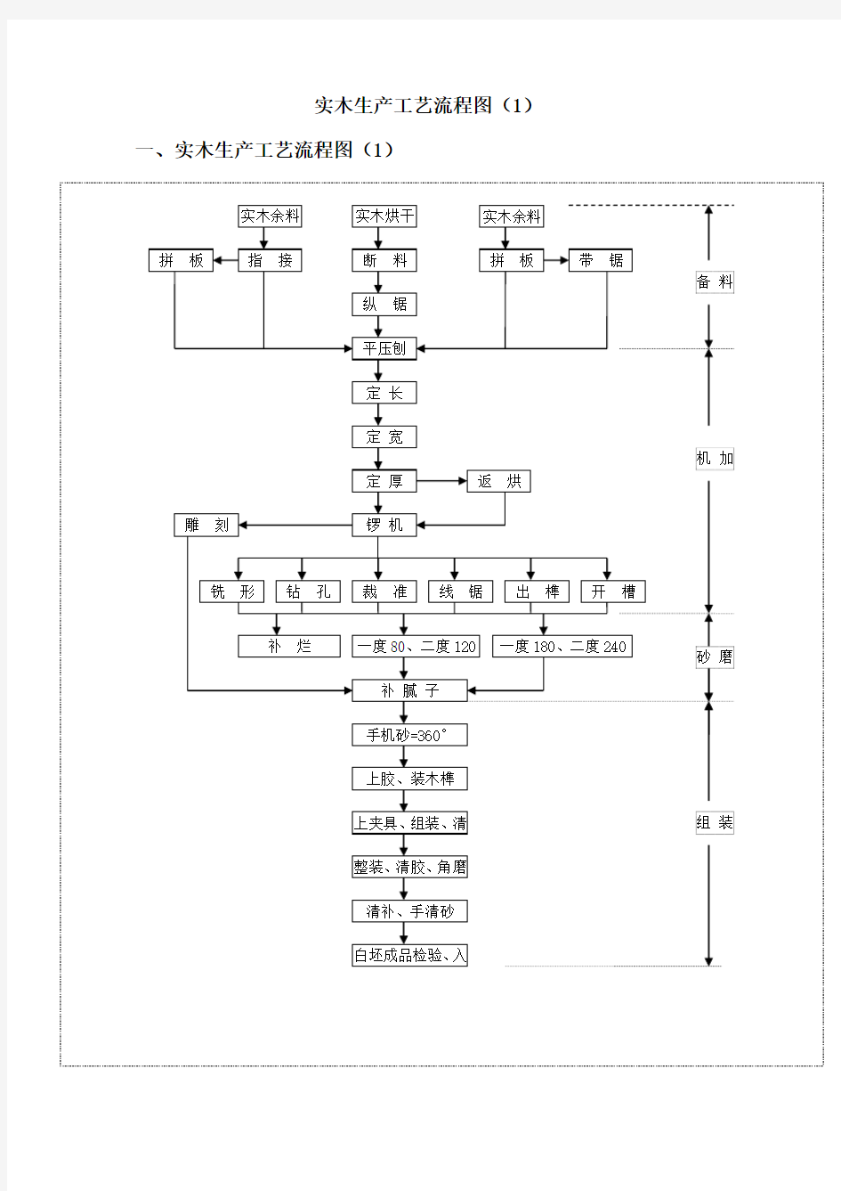 实木家具生产工艺流程图解