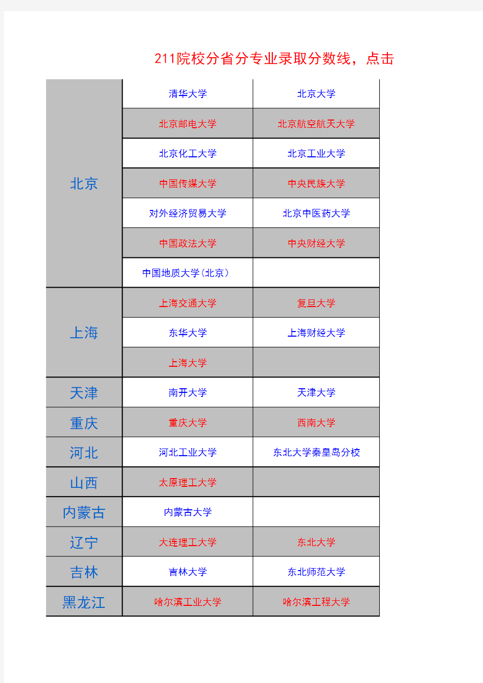 中国各高校近五年分专业录取分数线