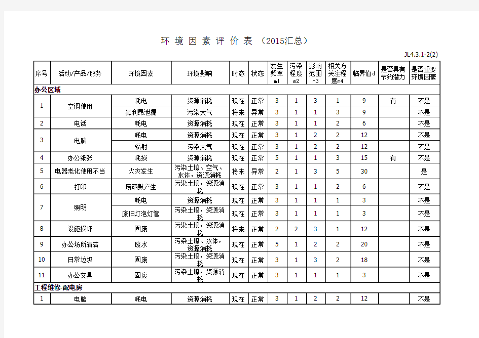 环 境 因 素 评 价 表 (2015汇总)