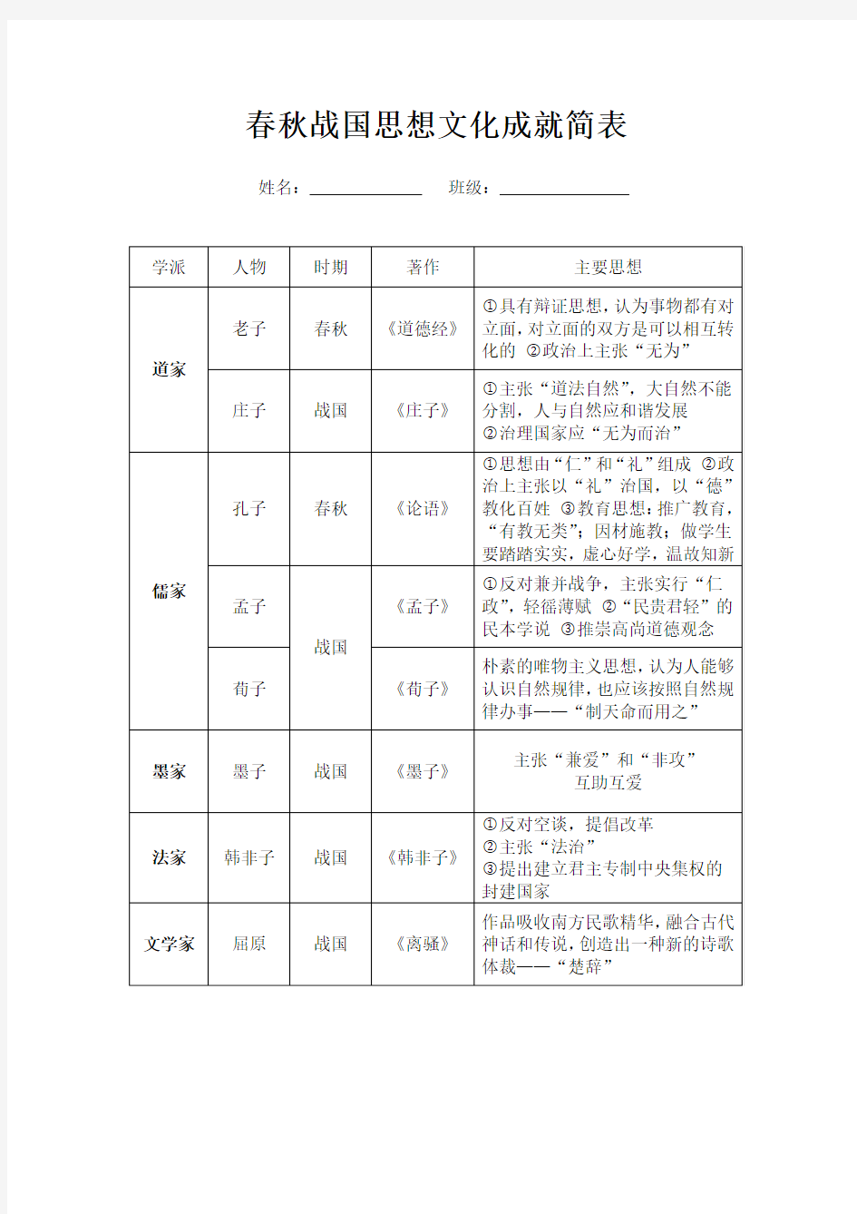 春秋战国思想文化成就简表