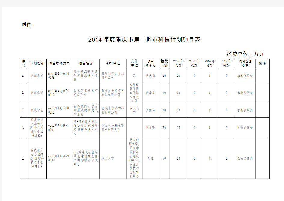 2014年重庆市第一批科技计划项目表