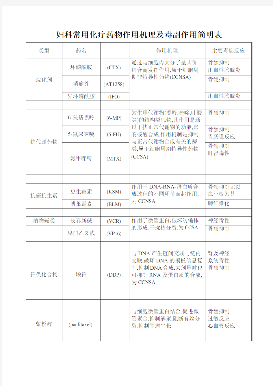 化疗药物毒副作用及处理