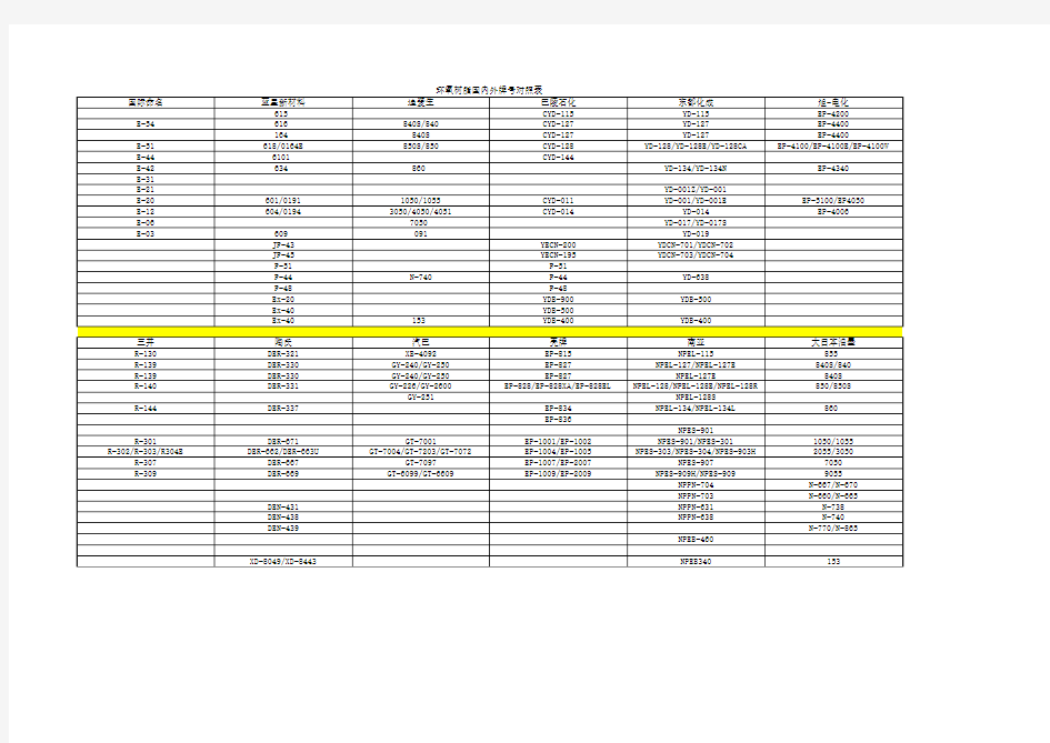 环氧树脂国内外牌号对照表