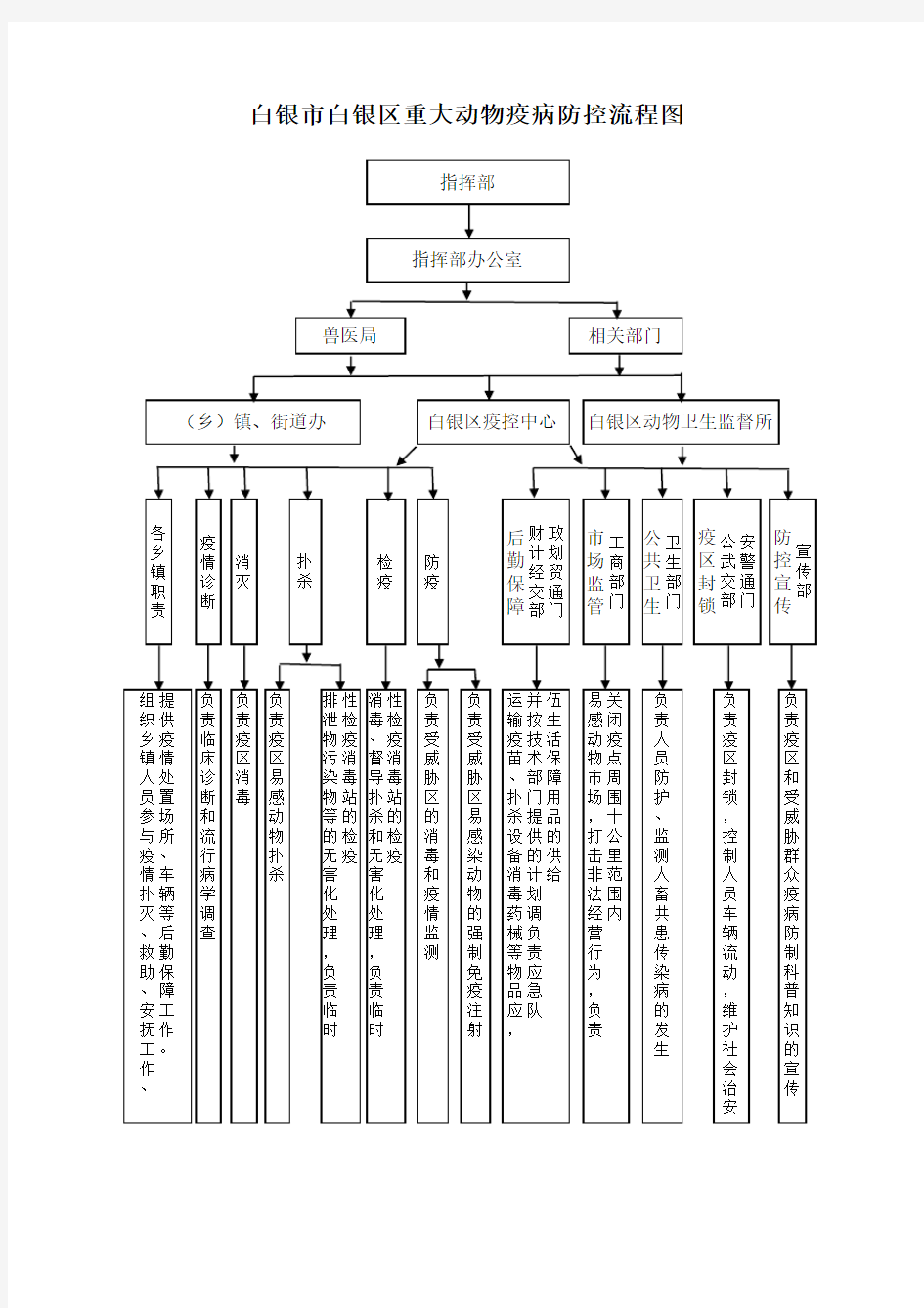 重大动物疫病防控流程图