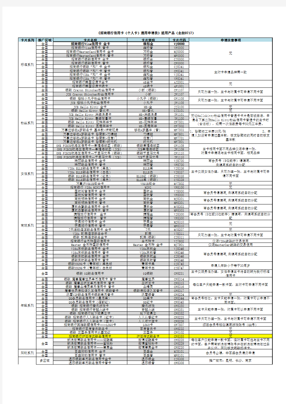 《招商银行信用卡(个人卡)通用申请表》适用产品