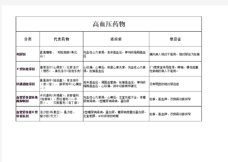 高血压分类用药表